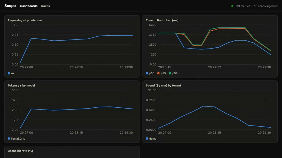 scope demo: live dashboards charting gateway traffic, the request log filling, and a trace waterfall of one request's spans